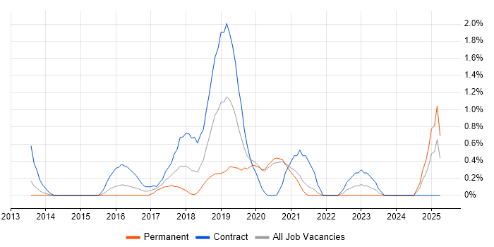 Job vacancy trend for Azure Architect in Bracknell