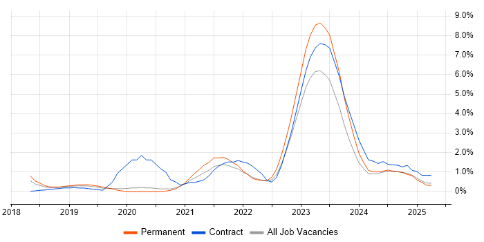Job vacancy trend for Azure DevOps in Bracknell