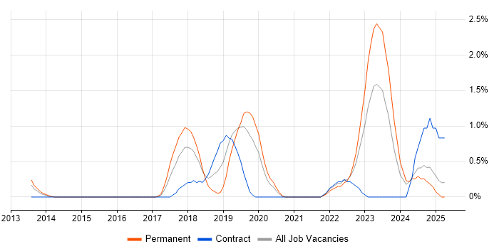 Job vacancy trend for Azure Engineer in Bracknell Job vacancy trend for Azure Engineer in Bracknell