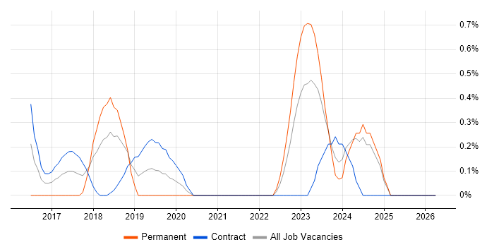 Azure SQL Database job vacancy trend in Bracknell