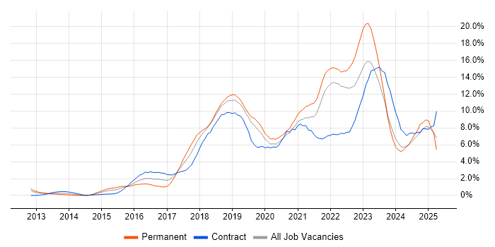 Job vacancy trend for Azure in Bracknell Job vacancy trend for Azure in Bracknell