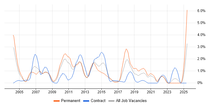 Job vacancy trend for B2B in Bracknell