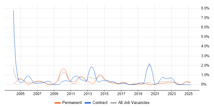 Job vacancy trend for Back Office in Bracknell Job vacancy trend for Back Office in Bracknell