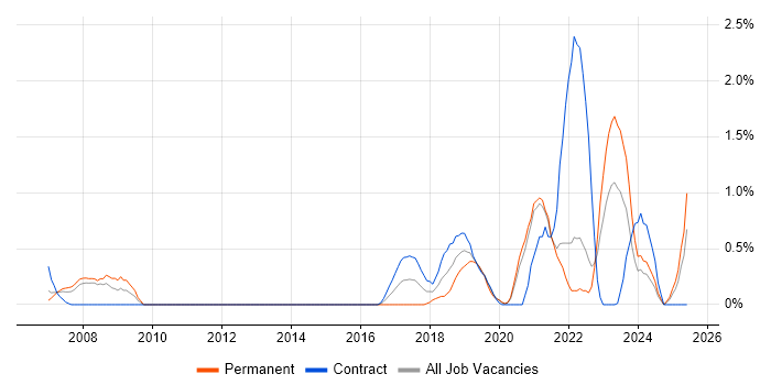 Job vacancy trend for Backend Developer in Bracknell