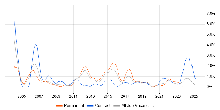 Job vacancy trend for Banking in Bracknell Job vacancy trend for Banking in Bracknell