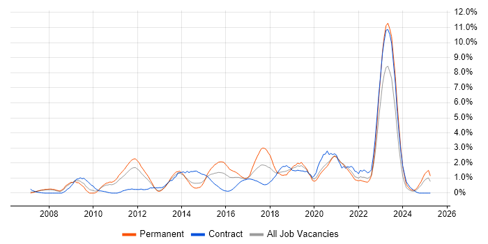 Job vacancy trend for Bash in Bracknell
