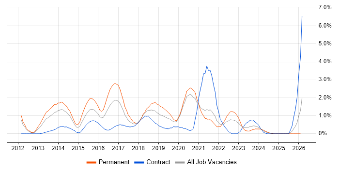 Big Data job vacancy trend in Bracknell