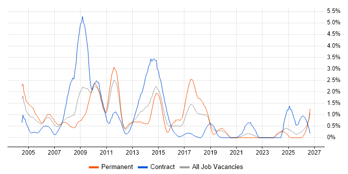 Billing job vacancy trend in Bracknell