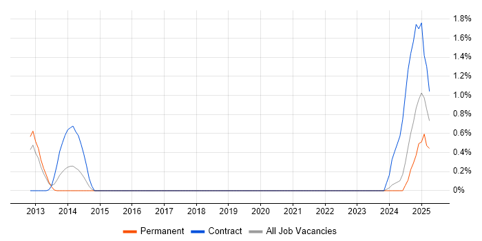 Job vacancy trend for Bioinformatics in Bracknell