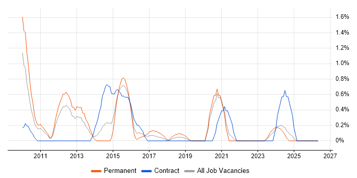 Blog job vacancy trend in Bracknell