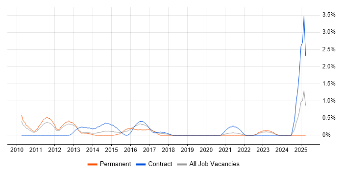Job vacancy trend for BPMN in Bracknell