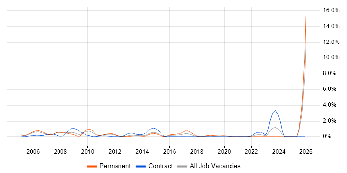 Broadband job vacancy trend in Bracknell