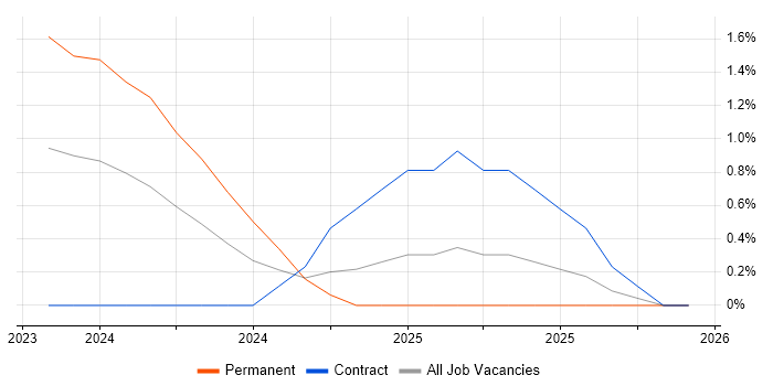 Budget Controller job vacancy trend in Bracknell