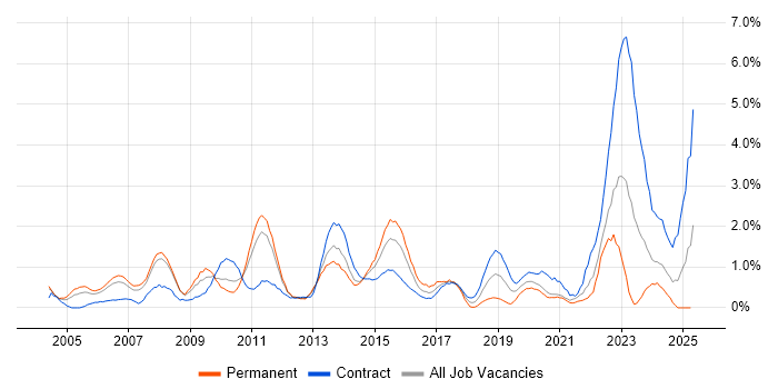 Job vacancy trend for Budget Management in Bracknell Job vacancy trend for Budget Management in Bracknell