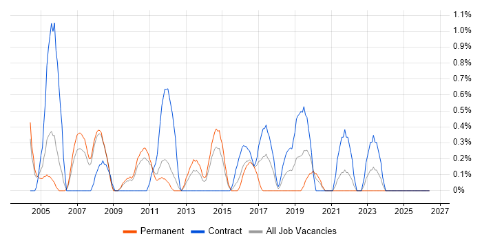 Budgeting and Forecasting job vacancy trend in Bracknell