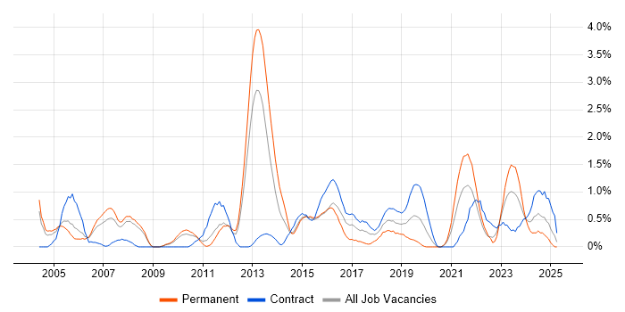 Job vacancy trend for Budgeting in Bracknell Job vacancy trend for Budgeting in Bracknell