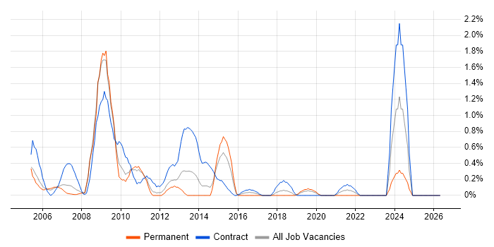 Build Engineer job vacancy trend in Bracknell