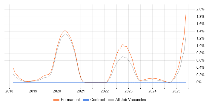 Job vacancy trend for Burp Suite in Bracknell