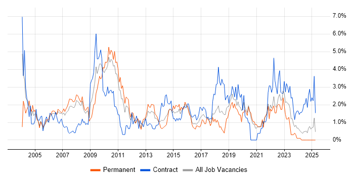 Job vacancy trend for Business Analysis in Bracknell Job vacancy trend for Business Analysis in Bracknell