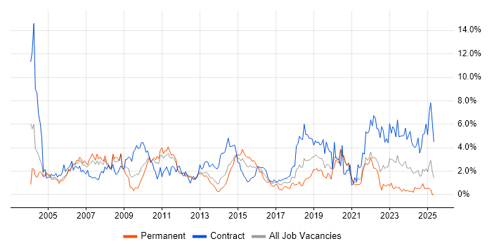 Job vacancy trend for Business Analyst in Bracknell Job vacancy trend for Business Analyst in Bracknell