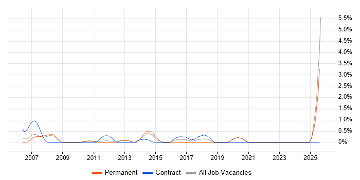 Job vacancy trend for Business Architect in Bracknell