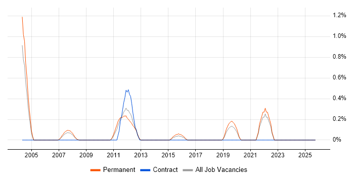 Business Development Executive job vacancy trend in Bracknell