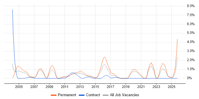 Business Development Manager job vacancy trend in Bracknell