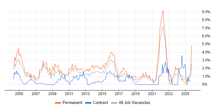 Business Development job vacancy trend in Bracknell Business Development job vacancy trend in Bracknell