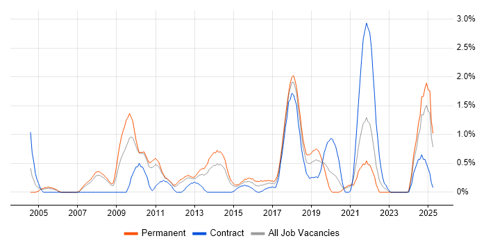 Job vacancy trend for Business Intelligence Developer in Bracknell