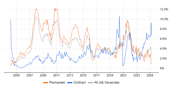 Job vacancy trend for Business Intelligence in Bracknell Job vacancy trend for Business Intelligence in Bracknell