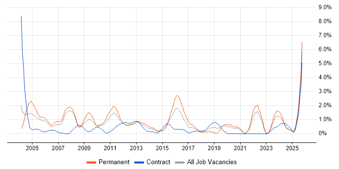 Business Manager job vacancy trend in Bracknell