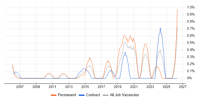 Business Process Mapping job vacancy trend in Bracknell