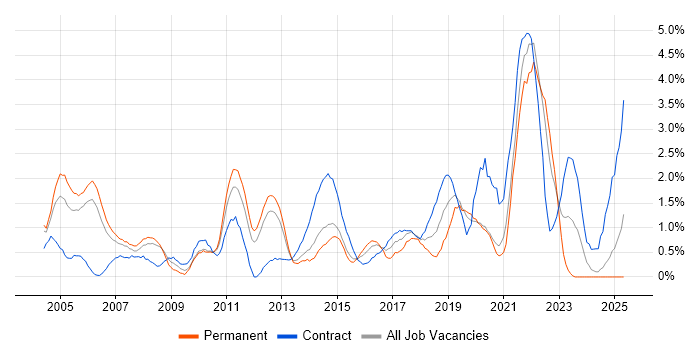 Job vacancy trend for Business Strategy in Bracknell Job vacancy trend for Business Strategy in Bracknell