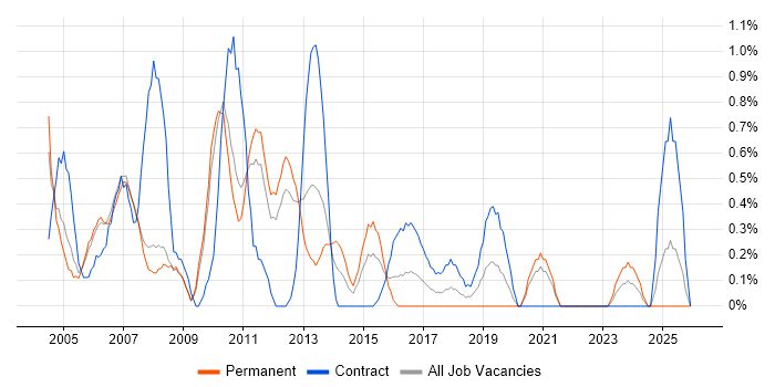 Business Systems Analyst job vacancy trend in Bracknell