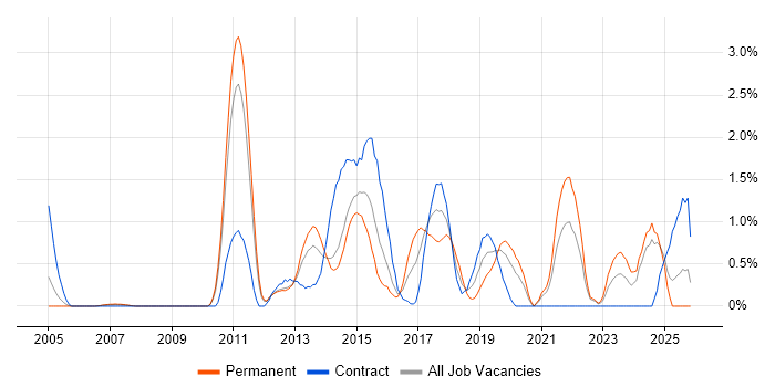 Business Transformation job vacancy trend in Bracknell