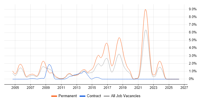 C++ Software Engineer job vacancy trend in Bracknell