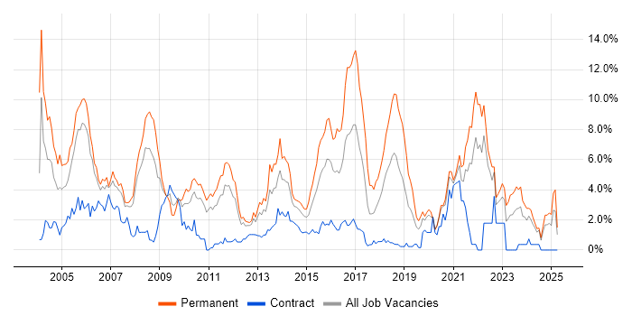 Job vacancy trend for C++ in Bracknell
