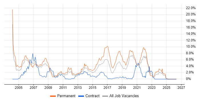 C job vacancy trend in Bracknell