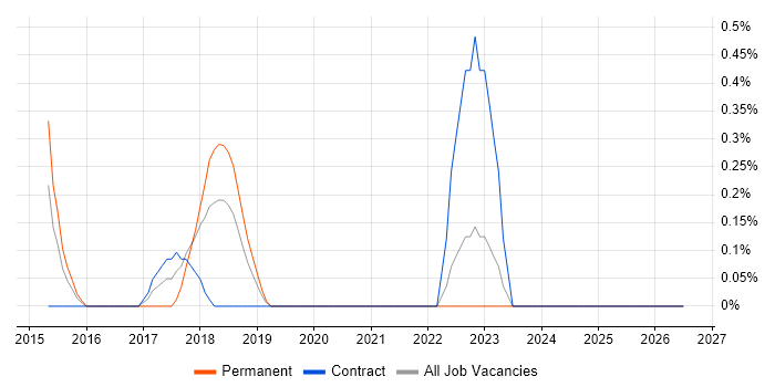 CAFM job vacancy trend in Bracknell
