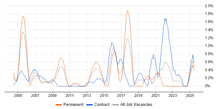 Job vacancy trend for Capacity Management in Bracknell