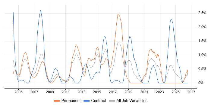 Capacity Planning job vacancy trend in Bracknell