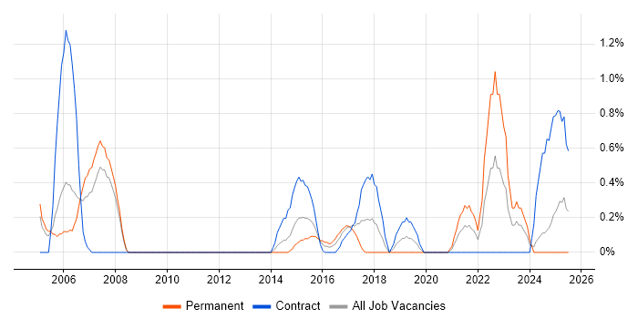 Job vacancy trend for Case Management in Bracknell Job vacancy trend for Case Management in Bracknell