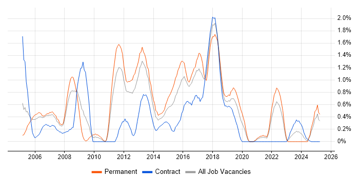 Job vacancy trend for CCIE in Bracknell