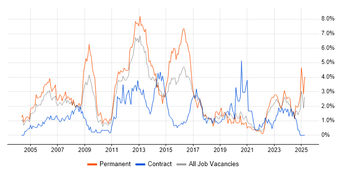 Job vacancy trend for CCNA in Bracknell