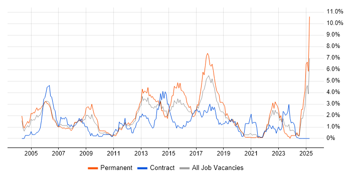Job vacancy trend for CCNP in Bracknell Job vacancy trend for CCNP in Bracknell