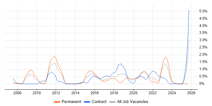 CentOS job vacancy trend in Bracknell