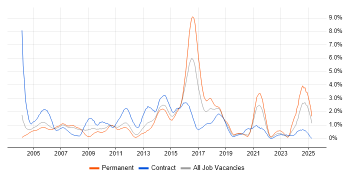 Job vacancy trend for Change Control in Bracknell