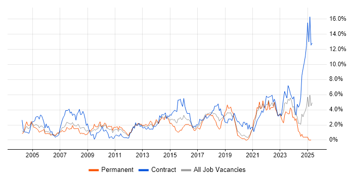 Job vacancy trend for Change Management in Bracknell Job vacancy trend for Change Management in Bracknell