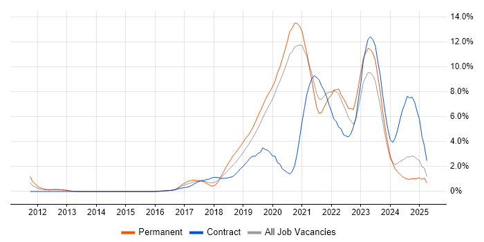 Job vacancy trend for CI/CD in Bracknell