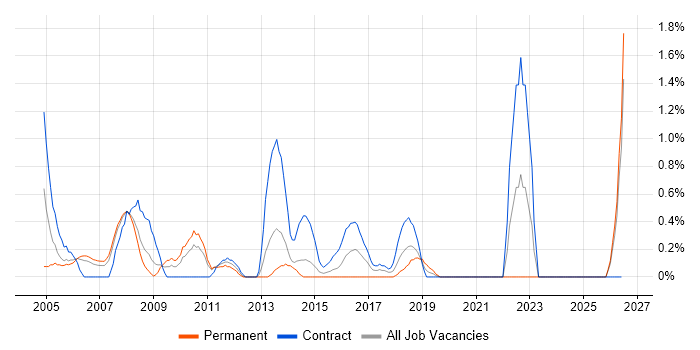 CIMA job vacancy trend in Bracknell